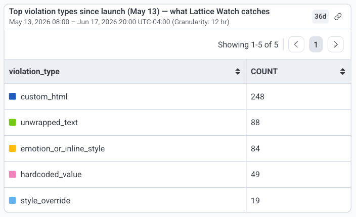Lattice Watch violations