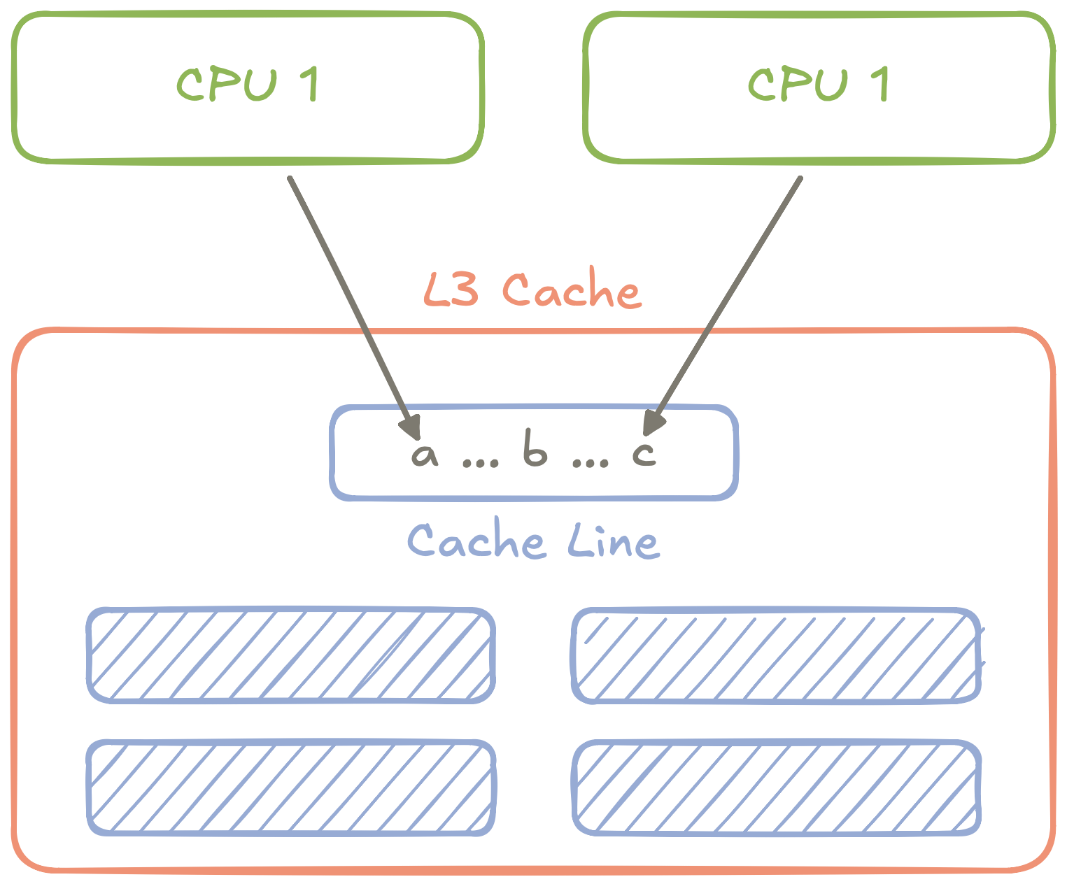cpu-false-sharing.png
