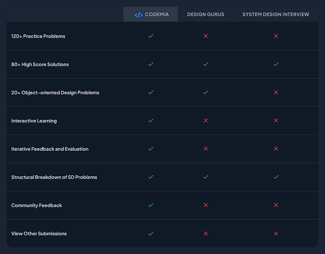 Codemia.io discount code