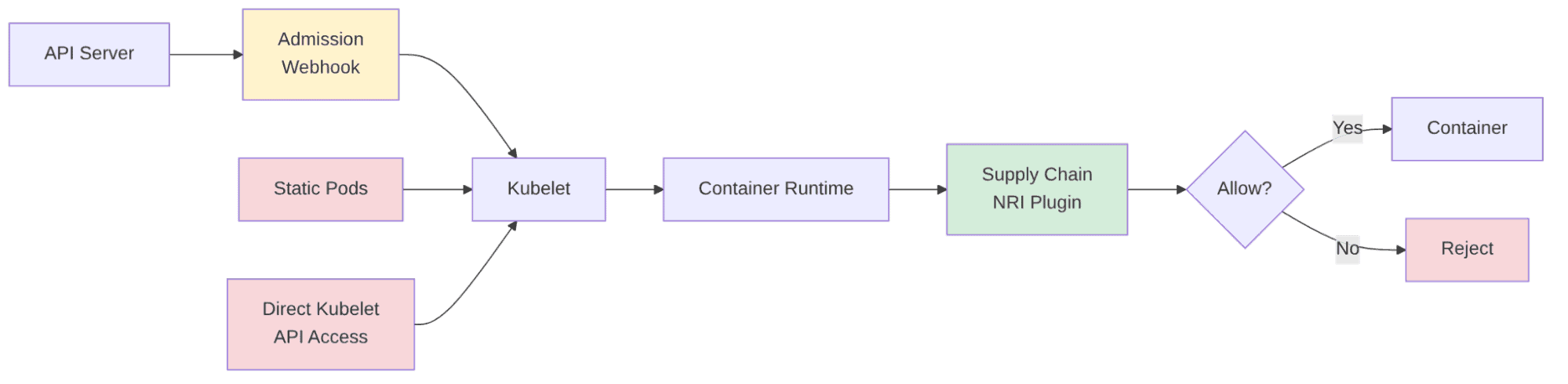 API SERVER TO ADMISSION WEBHOOKS GRAPH