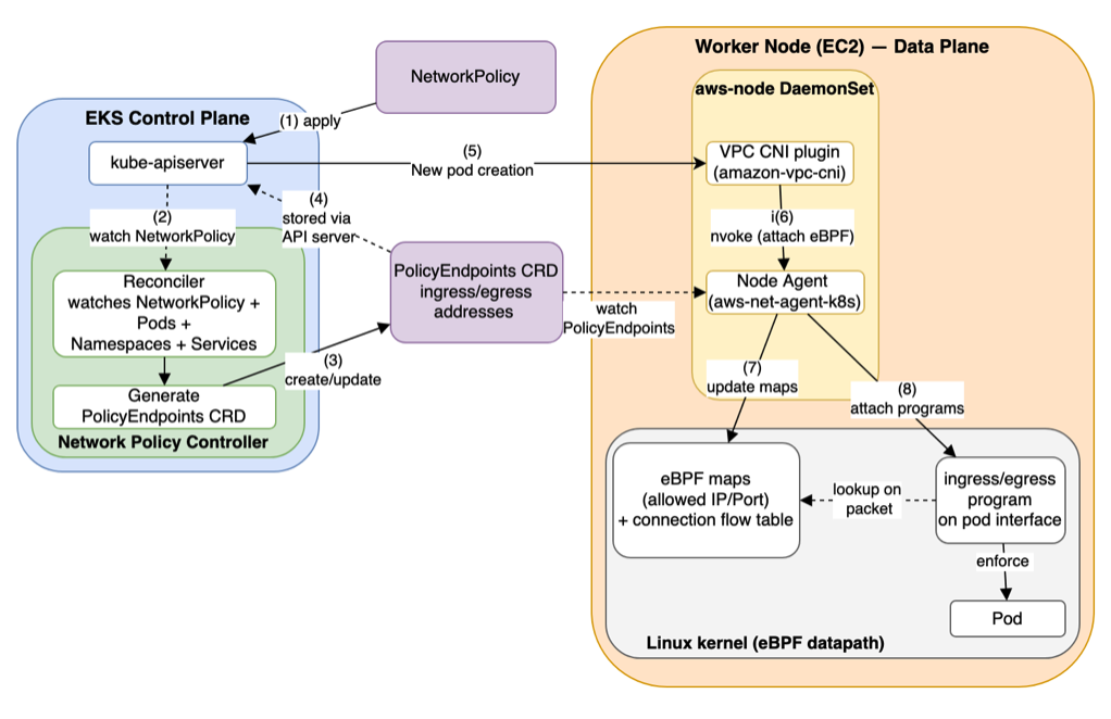 Controller design diagram of Network Policy Controller