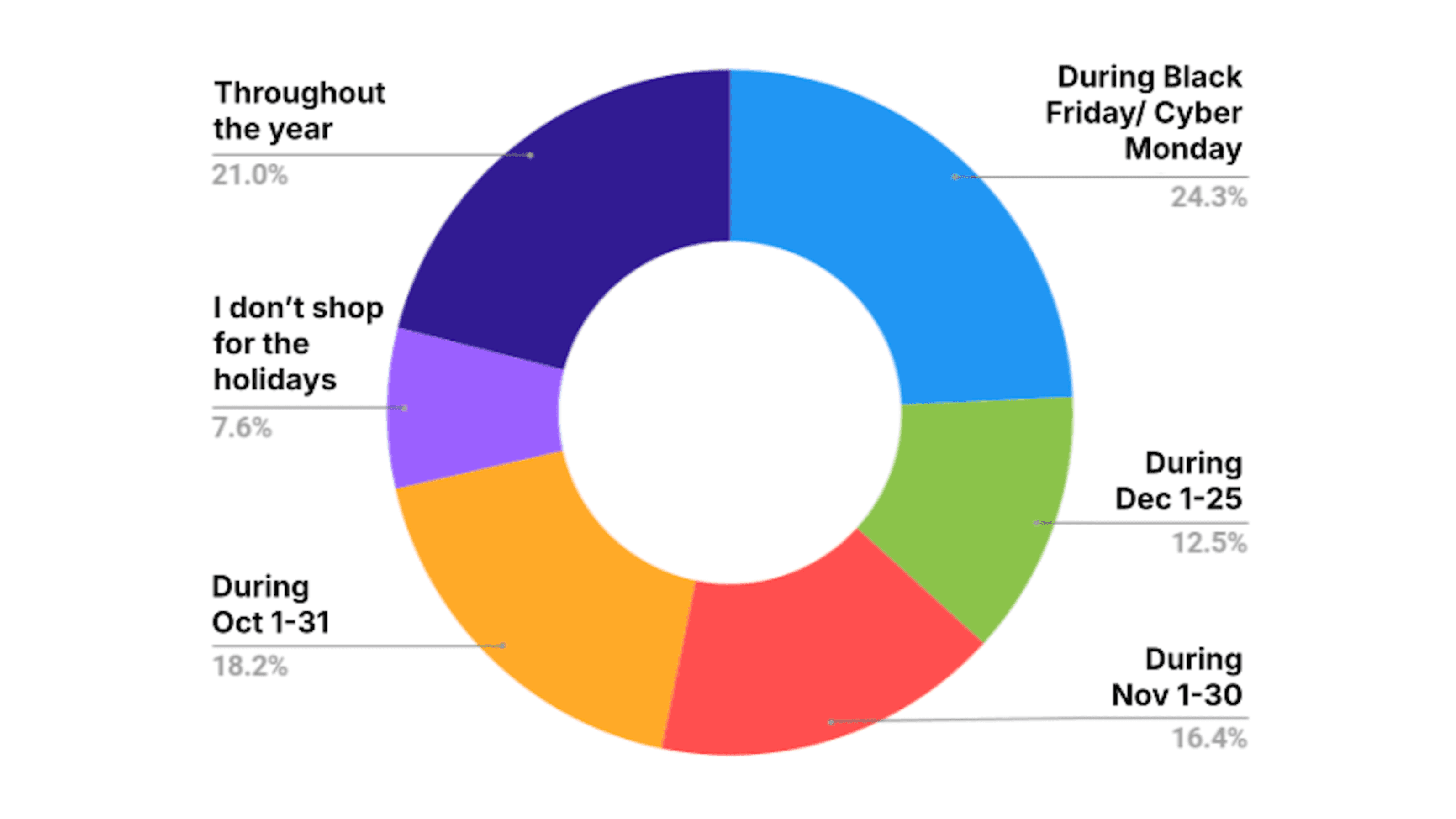 Pie chart depicting when respondents plan on purchasing holiday gifts