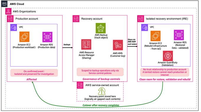 Cyber resilience on AWS: A reference approach for recovery from ransomware and destructive events