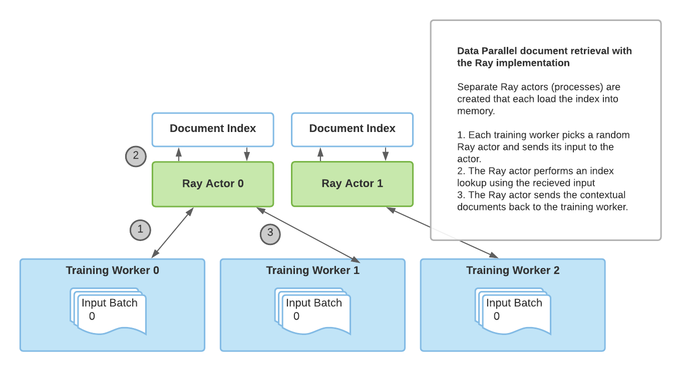 Retrieval Augmented Generation with Huggingface Transformers and Ray