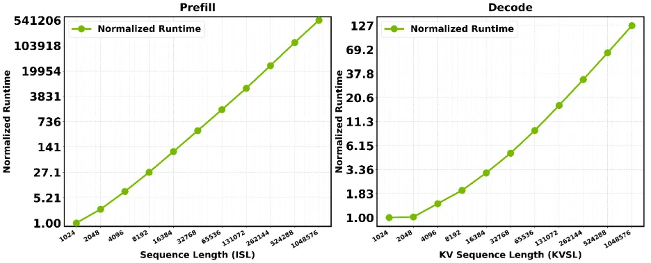 Two line graphs showing runtime versus sequence length; prefill scales as O(n²); decode as O(n).