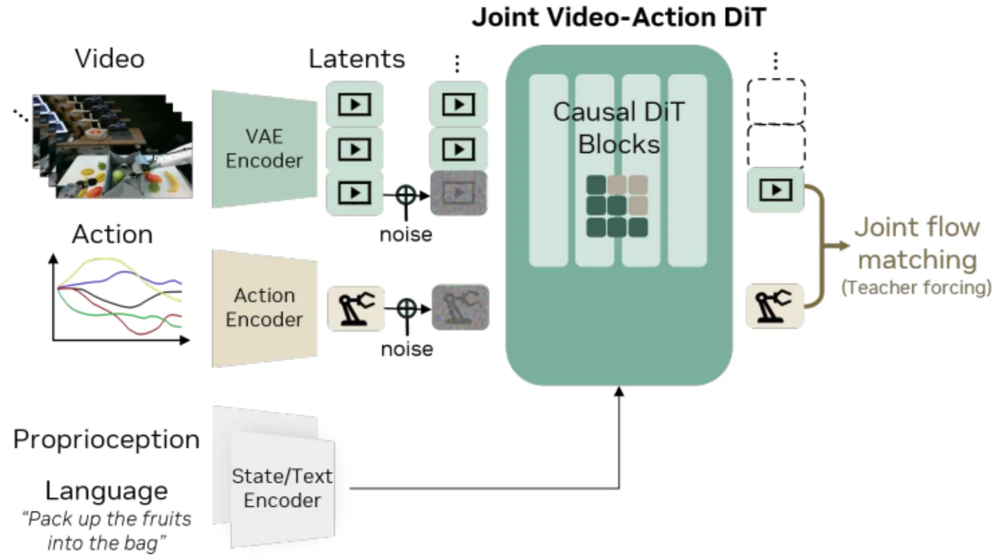 Figure 15. DreamZero architecture. A single monolithic transformer, initialized from a 14B Wan video diffusion backbone, denoises video tokens and action tokens jointly. Image from Ye et al., 2026 [8].