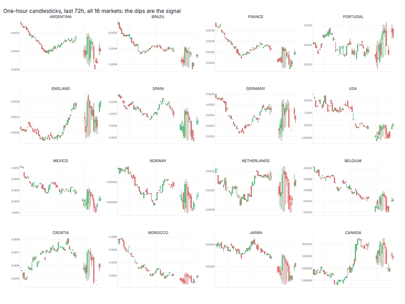 Hourly price paths with dips