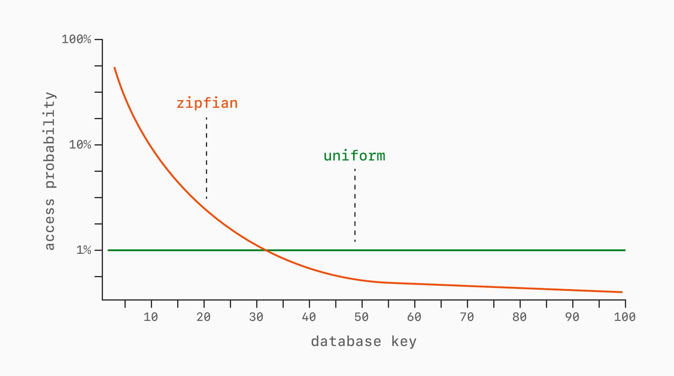 Types of data distributions