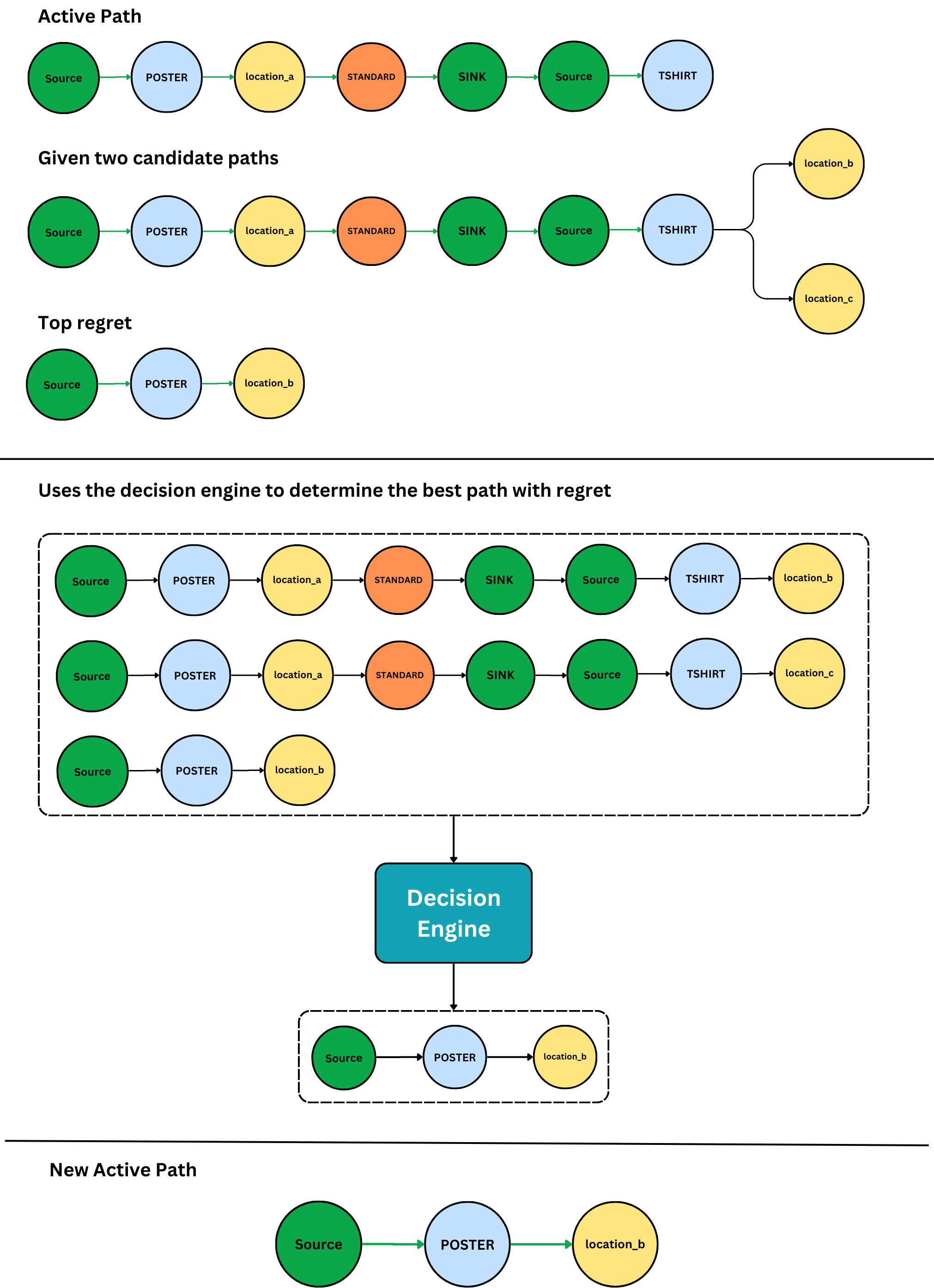 Traverser feeds prospective paths, including the top regret, into the decision engine