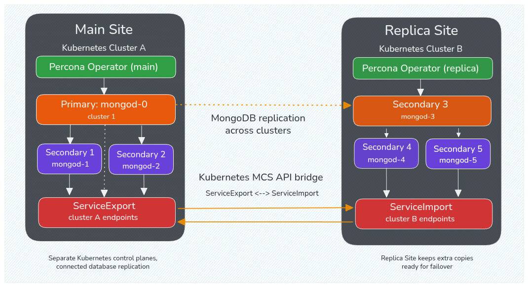 Image: Multi-cluster MongoDB deployment using the Kubernetes MCS API.
