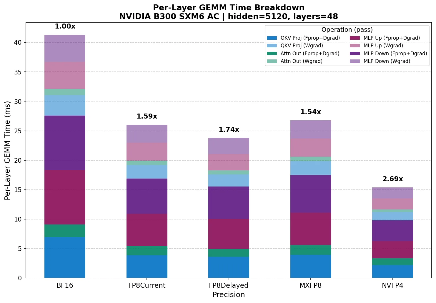 A grouped bar chart showing per-layer GEMM time in milliseconds across five precisions on NVIDIA B300. Each precision has two stacked bars representing Fprop+Dgrad and Wgrad time. BF16 is tallest at about 41 ms total; FP8 Current, MXFP8, and FP8 Delayed cluster around 24–27 ms (FP8 Delayed the lowest of the three); NVFP4 is shortest at about 15 ms total—showing roughly a 2.7x speedup from BF16 to NVFP4.