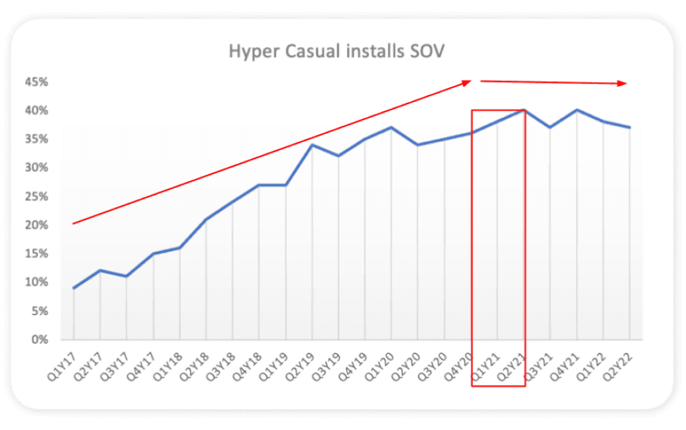 The hyper-casual gaming industry: Past, present, and future