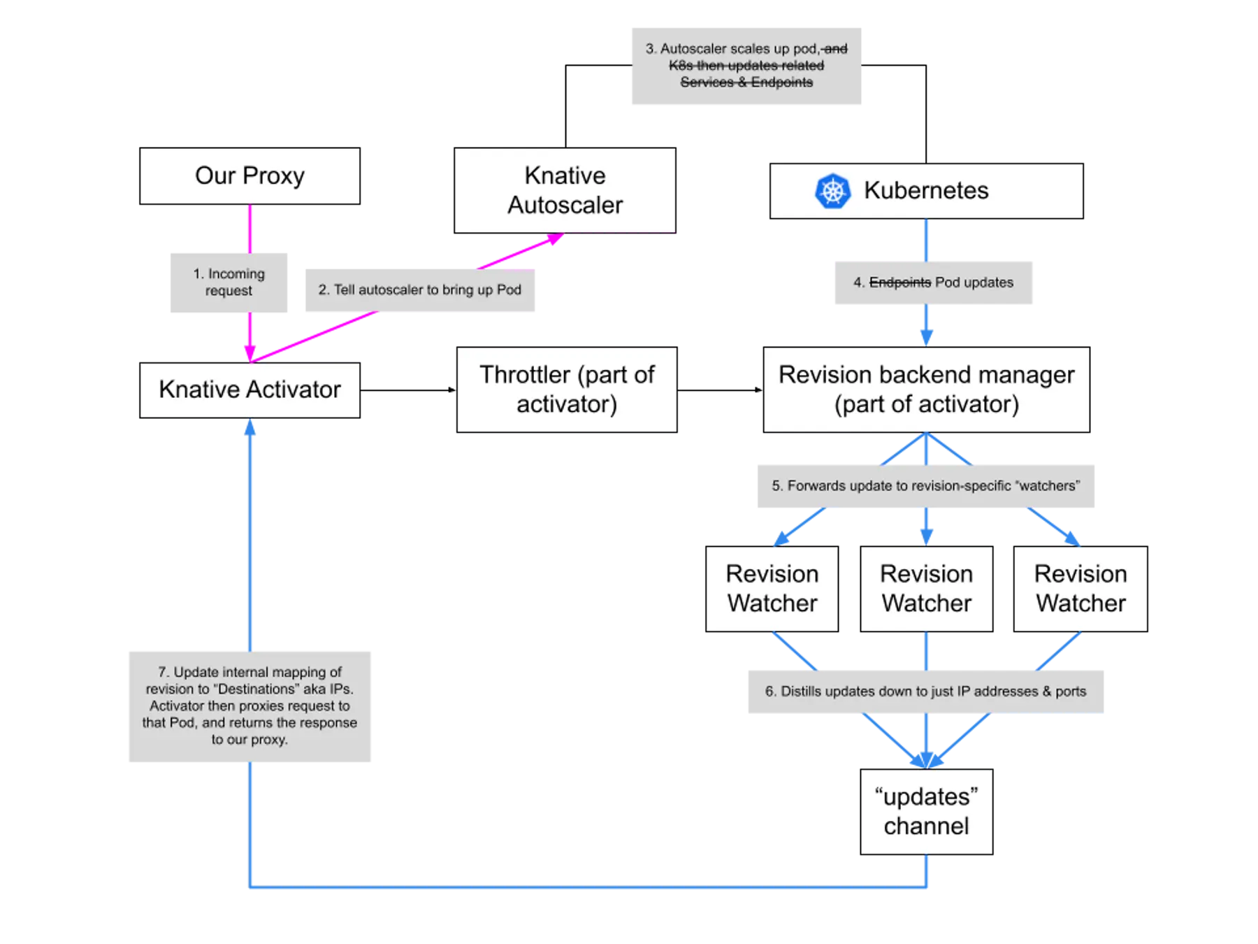 Updated architecture, with deprecated parts crossed out. As you can see, it's not a big change.