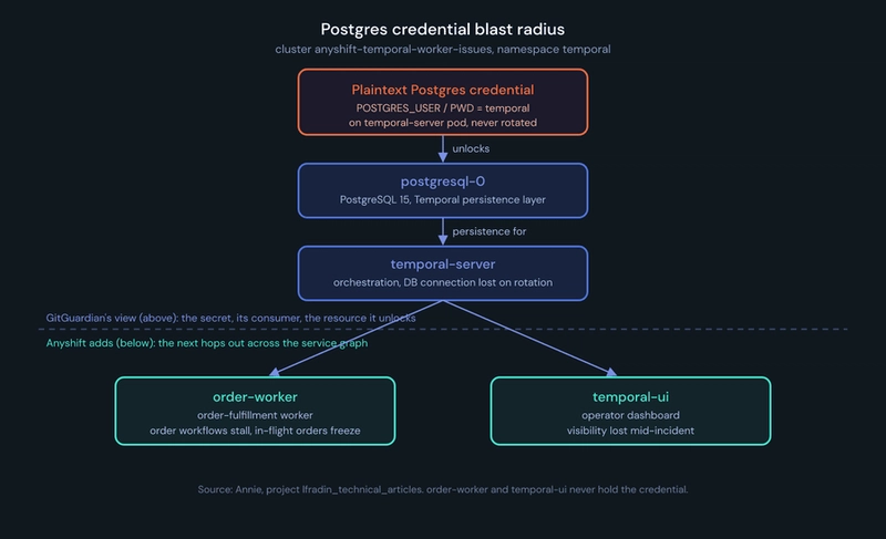 Graph of the Postgres credential blast radius: a plaintext credential on temporal-server unlocks postgresql-0, stalling order-worker and temporal-ui downstream.