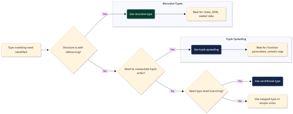 Comparison flowchart showing when to use each type pattern