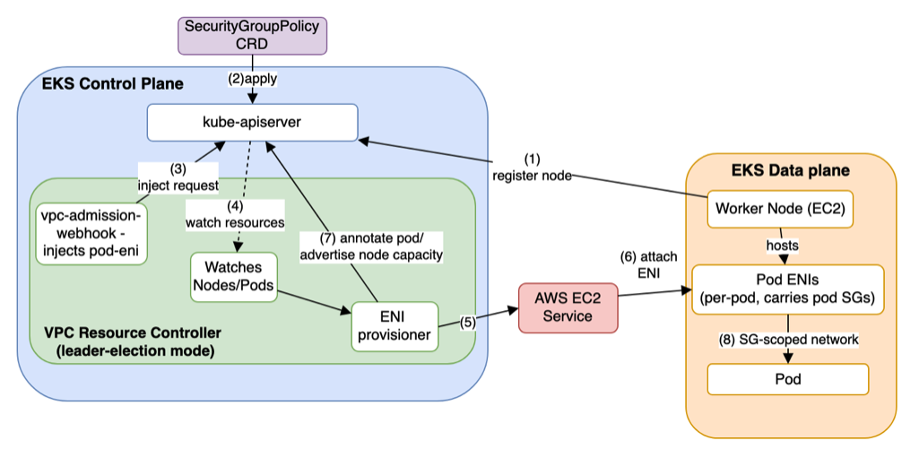 Controller design diagram of VPC Resource Controller