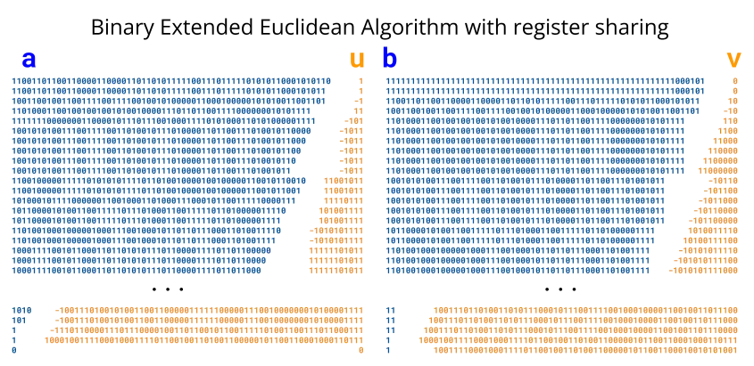 “Figure 3: The first 20 and last 5 rounds of the modified binary EEA depict how different variables can share space when performing modular inversion. A final correction factor is not applied here.”