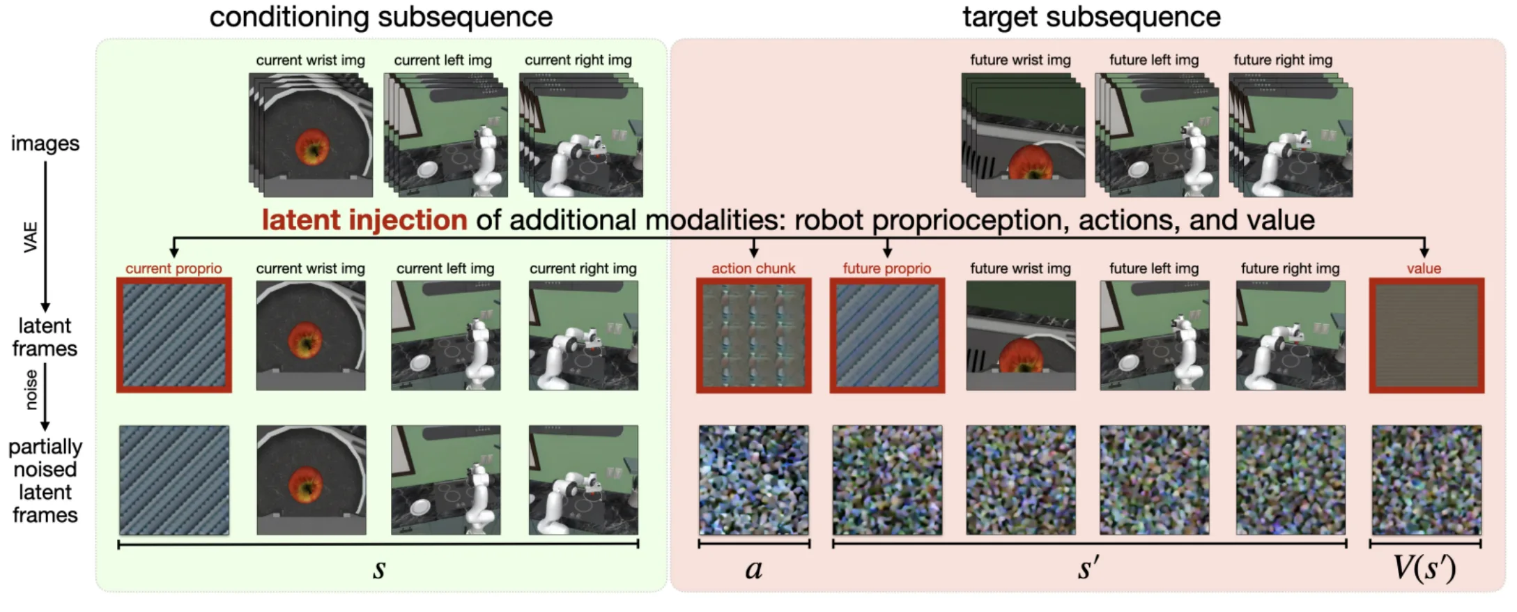 Figure 18. Cosmos Policy latent injection: action, proprioception, and value targets are represented as synthetic latent frames inside the same video denoising interface. Image from Kim et al., 2026 [13].