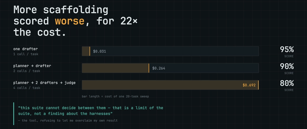 Cover image for I built a tool to prove my multi-agent harness was worth it. It told me it wasn't.