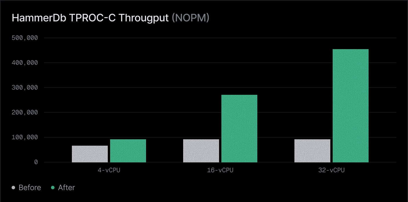 HammerDB throughput by compute size