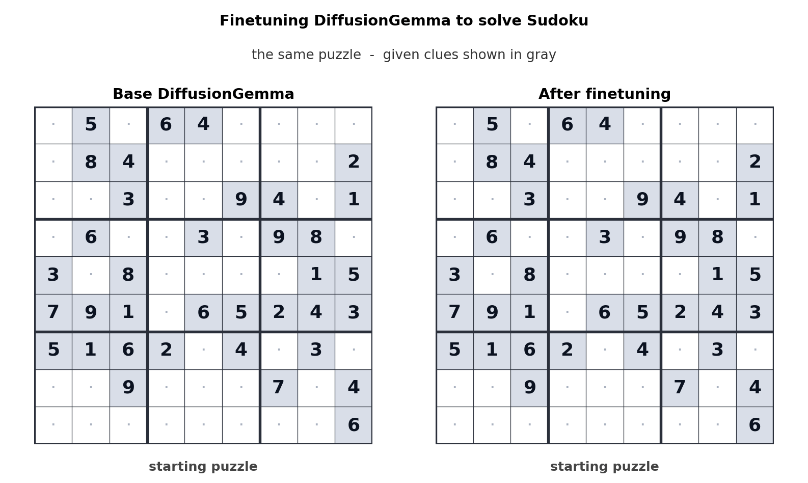 Fine-tuned DiffusionGemma solving Sudoku.