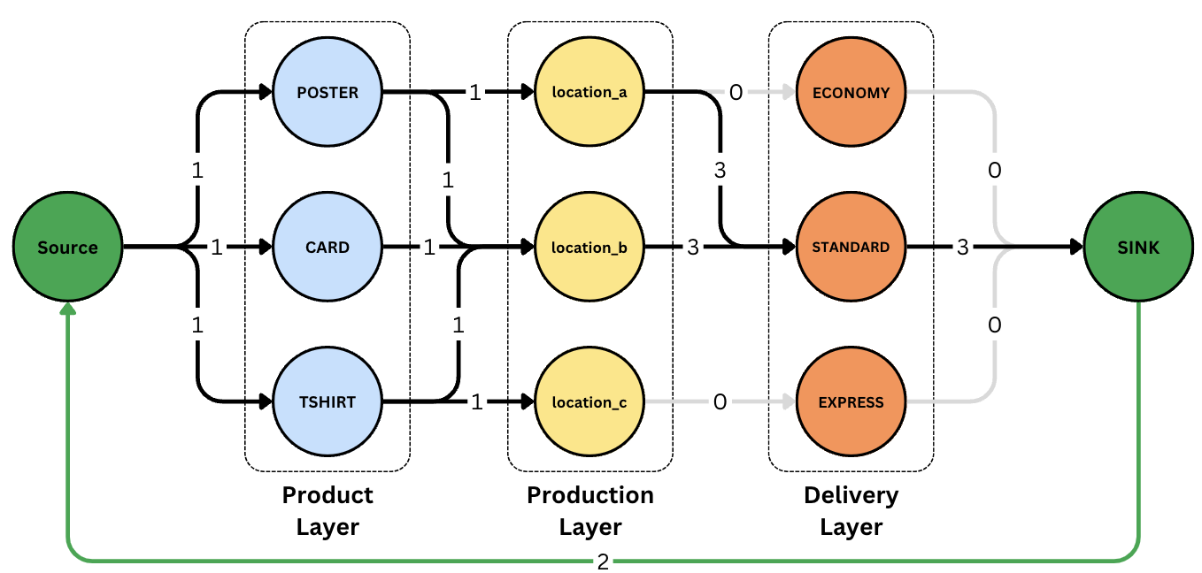 Flow graph augmented with source, sink and flows for each edge