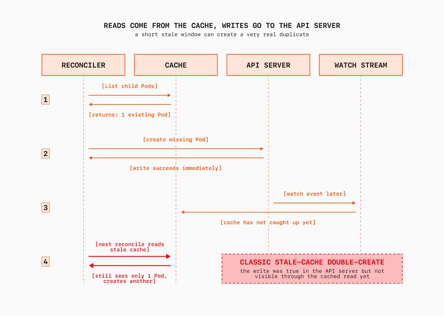 Kubernetes cache reads versus API writes diagram