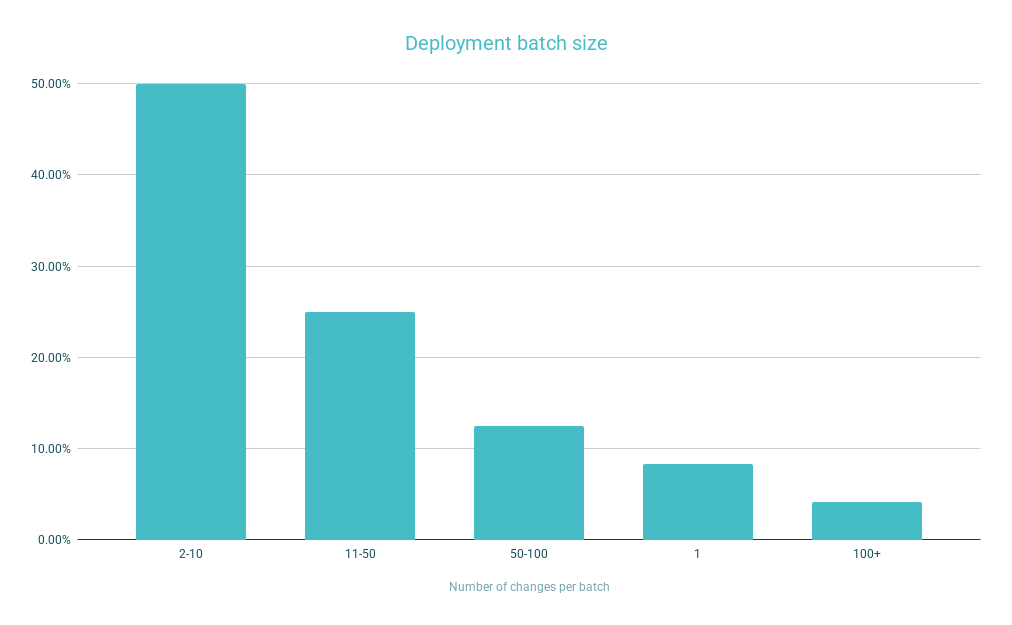 Bar chart showing number of changes per deployment batch.