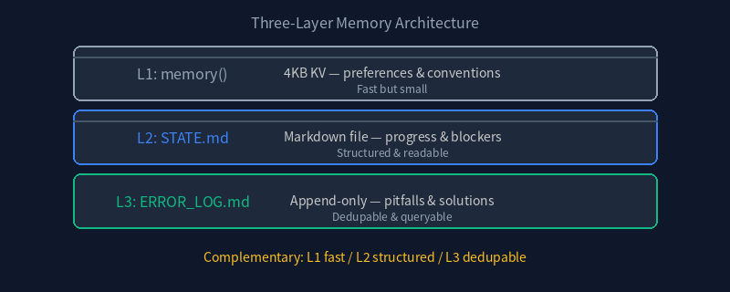 Three-Layer Memory Architecture