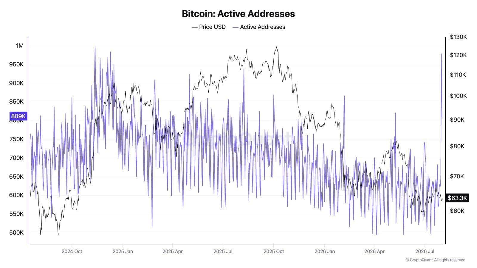 BTC active addresses surge. (CryptoQuant)