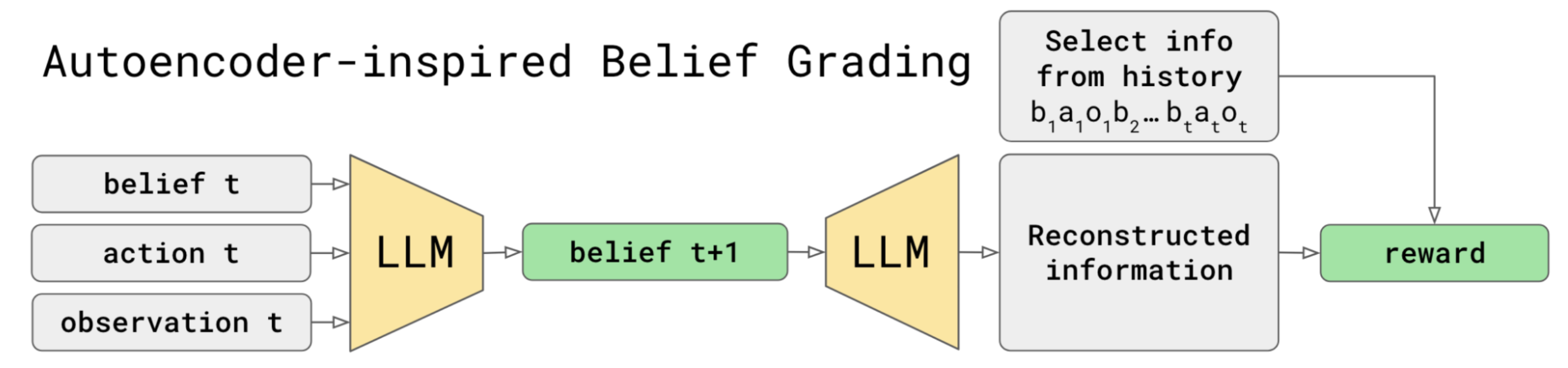 ABBEL belief grading diagram