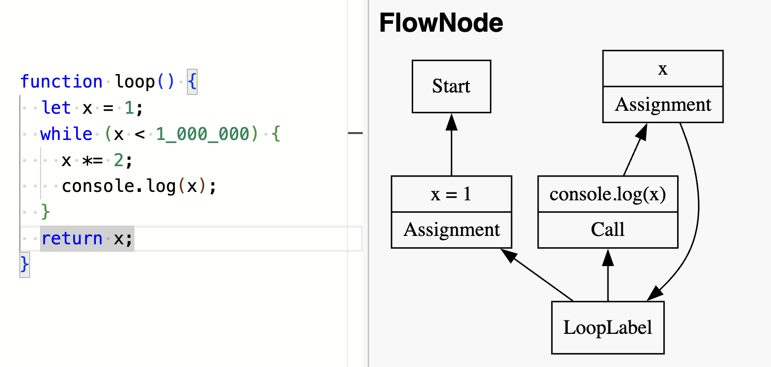 Control flow graph showing a loop