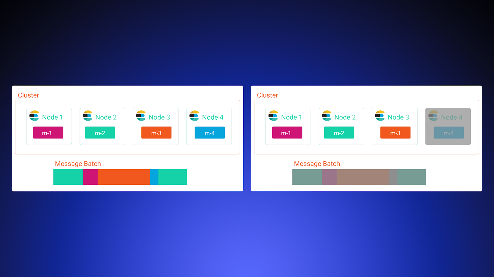 On the left, a diagram of 4-node Elasticsearch cluster with a batch of messages touching all 4 nodes successfully indexing. On the right, a diagram of a 4-node Elasticsearch cluster where Node 4 is down, causing the same batch of messages to fail.
