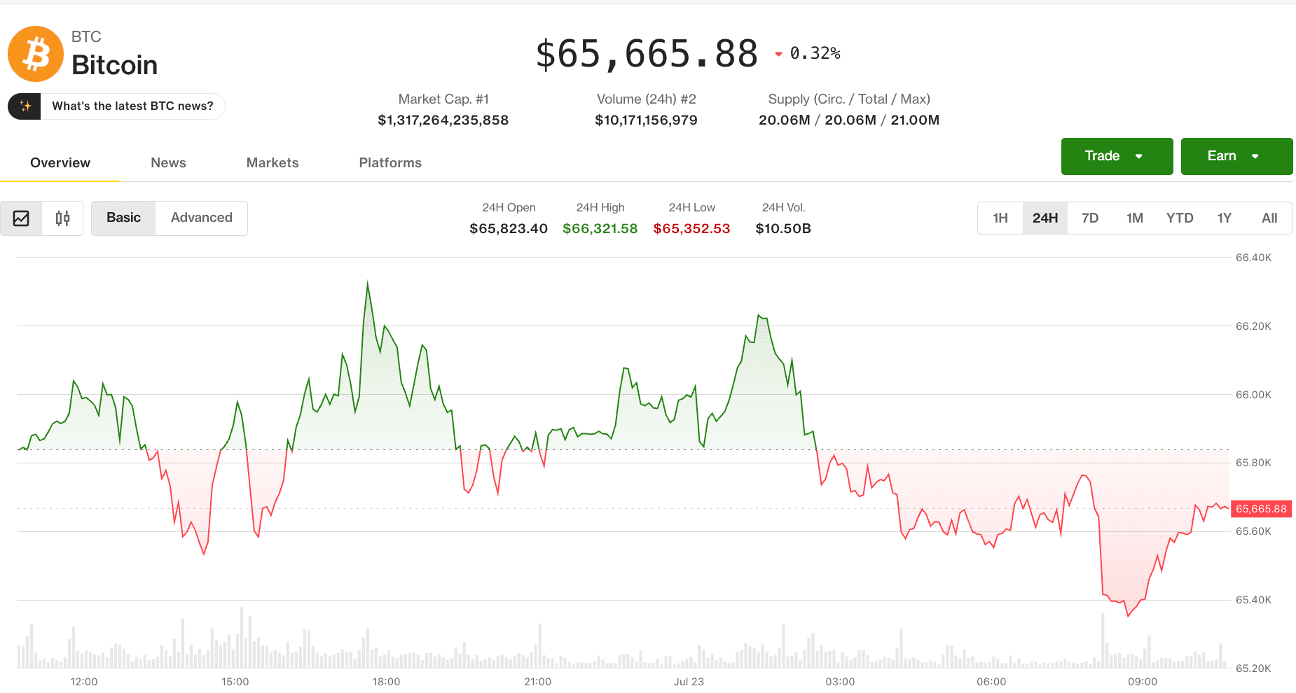 Bitcoin price (CoinDesk)