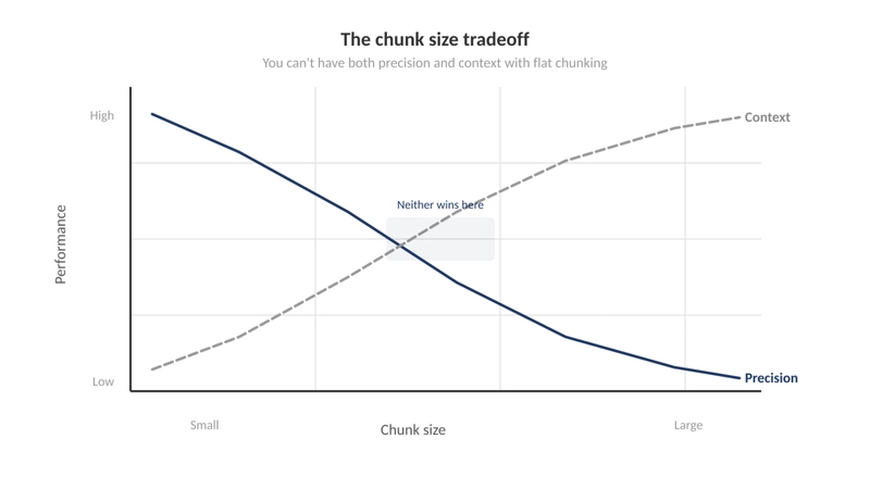 Graph : chunk size tradeoff