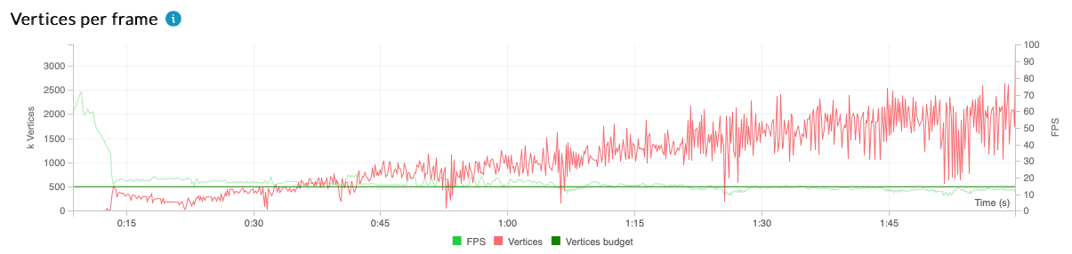 Performance Advisor - Vertices per frame