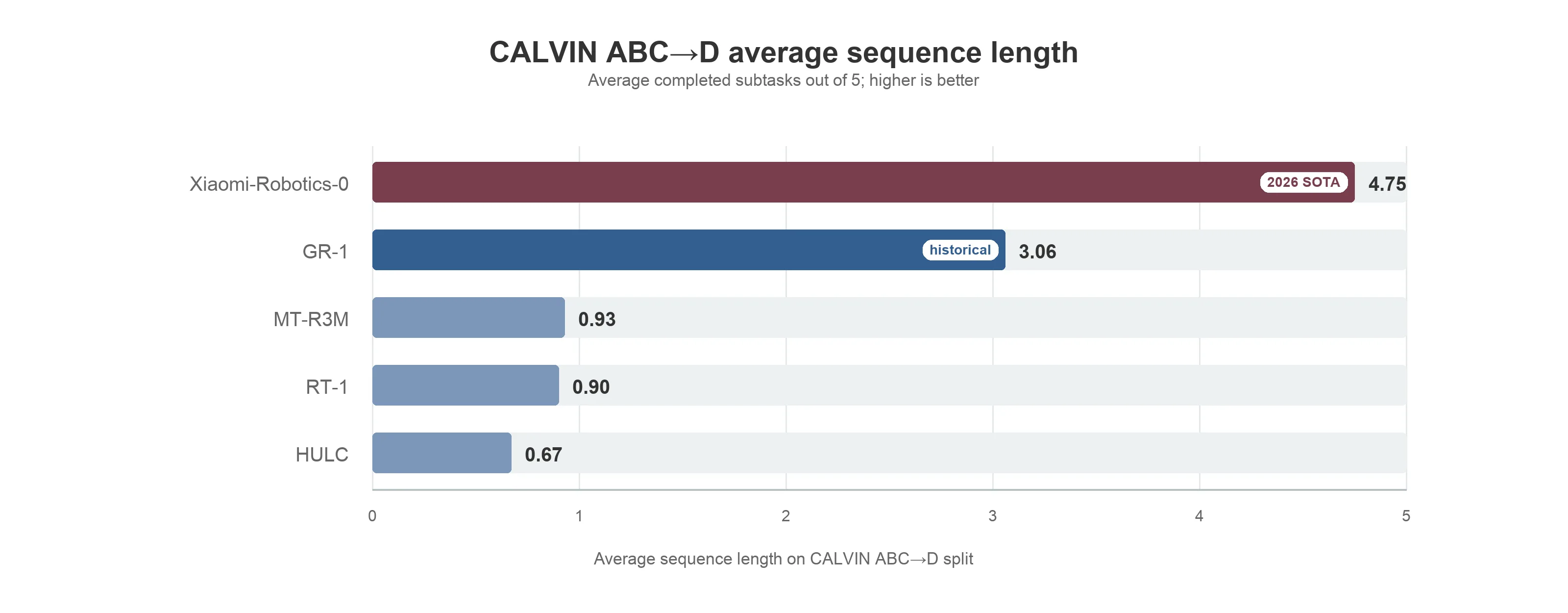 Figure 15. GR-1 CALVIN ABC→D result summarized as average completed subtasks out of five. Values are redrawn from Wu et al., 2023 [11].