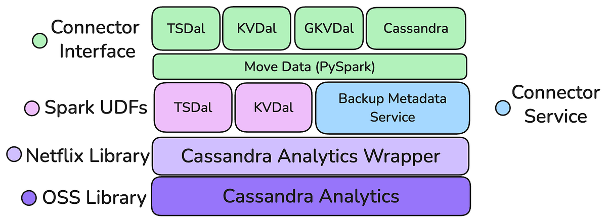 The Evolution of Cassandra Data Movement at Netflix