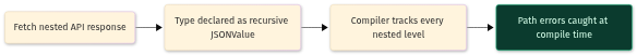 Solution flow where recursive types maintain type safety at all depths