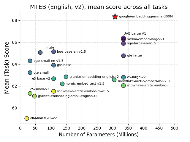 embeddinggemma-300m-mteb-eng.png