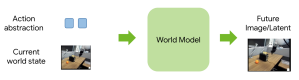 World model: current world state plus an action abstraction in, future image or latent out.