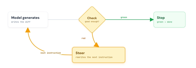The agent loop drawn as a cycle: the model generates, the check returns a verdict, a red verdict routes through the steer arm which rewrites the next instruction and feeds it back to the model, a green verdict reaches stop; the steer arm is highlighted.