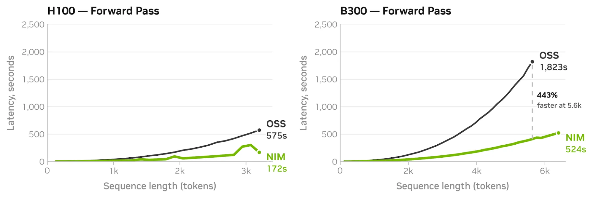 Side-by-side line charts showing OpenFold3 forward-pass inference latency, with the fully optimized NIM 3.25x faster than OSS on H100 and 1.44x faster on B300, supporting sequences up to 6,400 tokens.