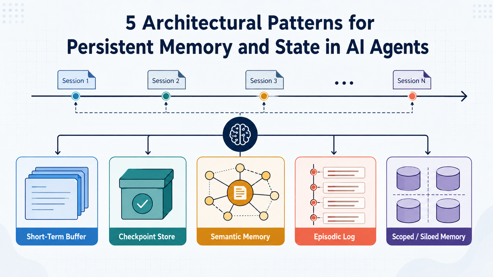 5 Architectural Patterns for Persistent Memory and State in AI Agents