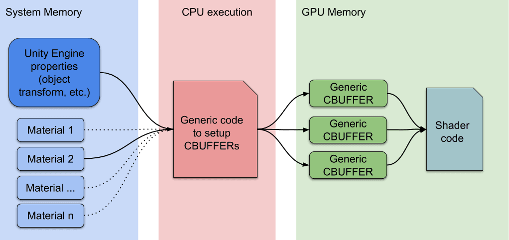 Standard Unity rendering workflow