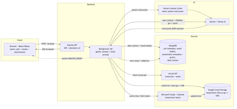 Multi call and email analysis architecture