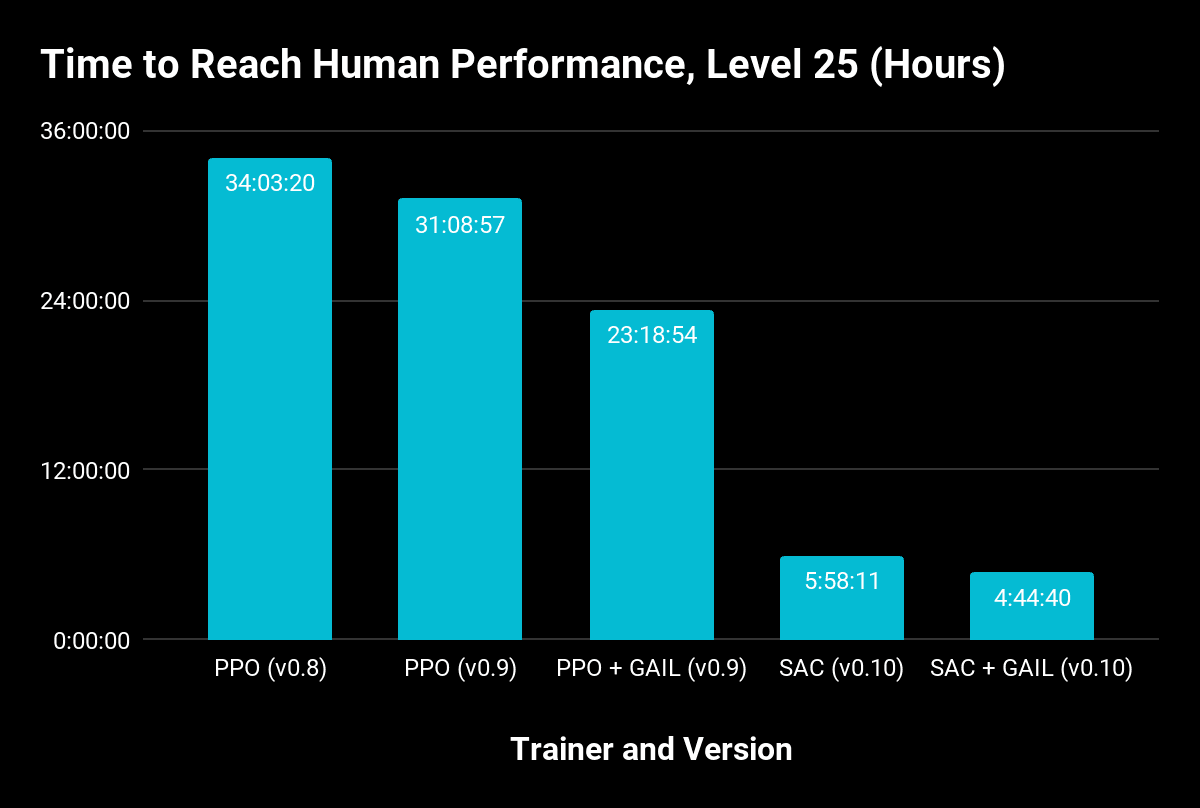 Image shows time to reach human performance, level 25.