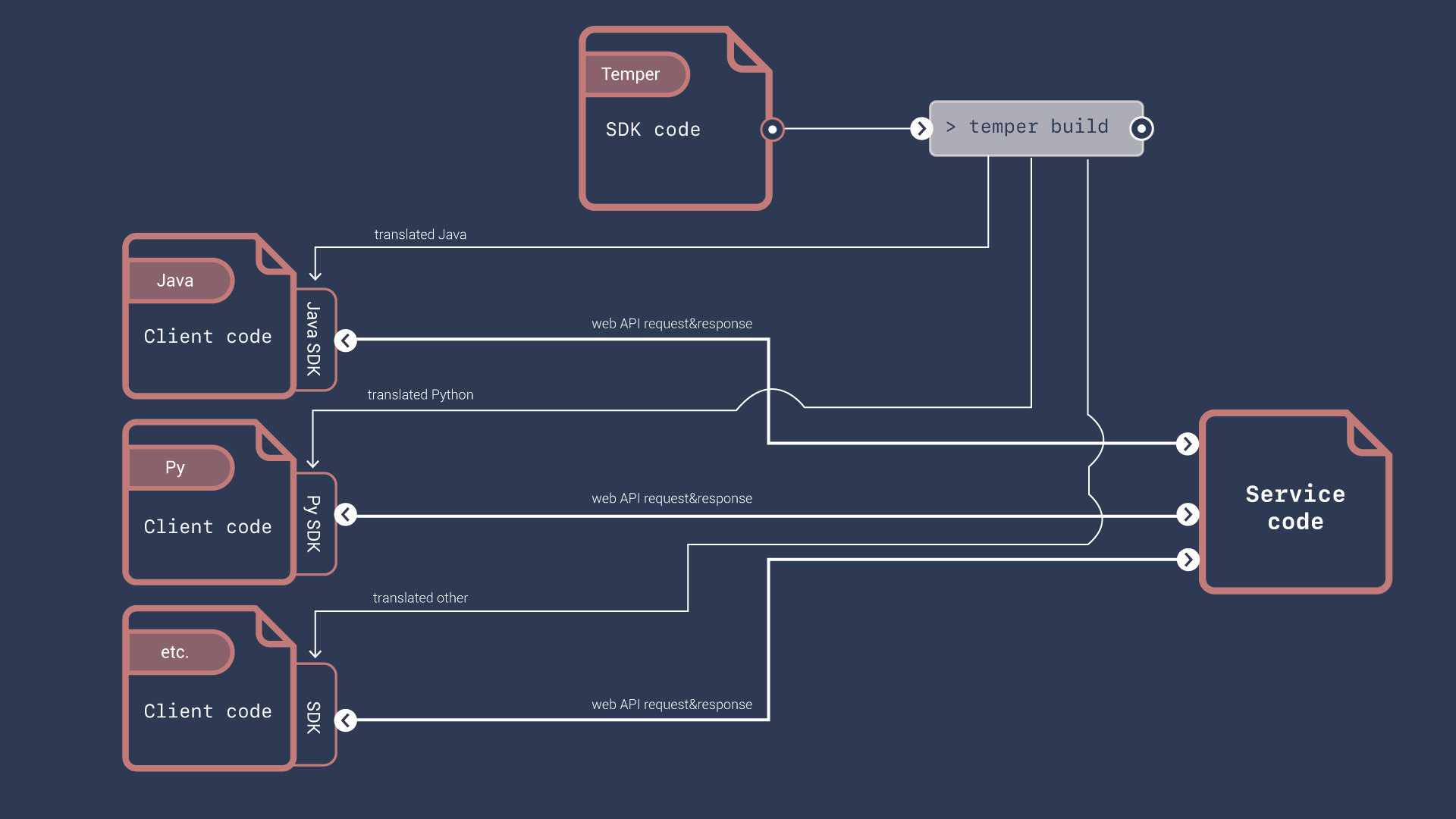 temper-sdk-use-case.png
