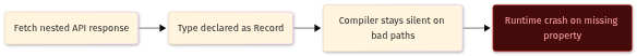Problem flow where nested data loses type safety