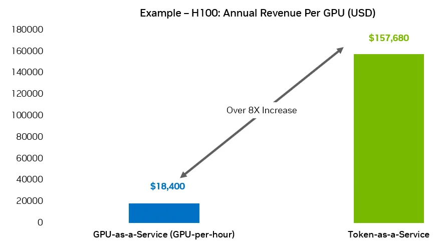 Bar chart for an H100‑class GPU comparing annual revenue per GPU in two models. The GPU‑per‑hour bar is about 18,400 USD per year, based on a 3 USD hourly rate at 70% utilization. The token‑as‑a‑service bar is much higher, at 157,680 USD per year, based on 30 million billable tokens per hour priced at 1 USD per 1 million tokens with 60% token‑active utilization, illustrating that monetizing tokens generates more revenue than renting GPU time